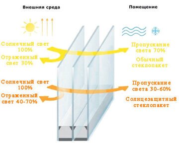 Солнцезащитные стеклопакеты в СПб