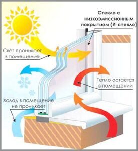 Энергосберегающие стеклопакеты