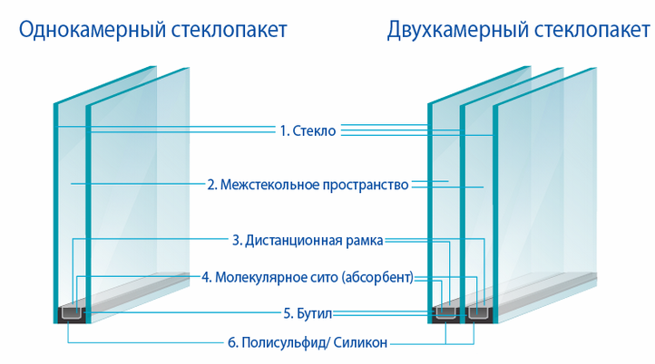 Конструкция стеклопакета
