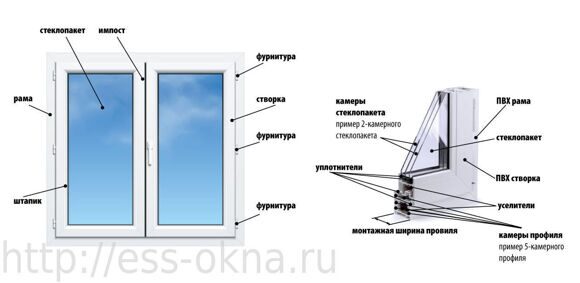 Пластиковое окно - составляющие элементы конструкции